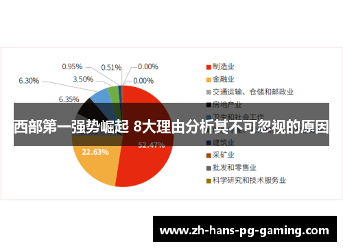 西部第一强势崛起 8大理由分析其不可忽视的原因